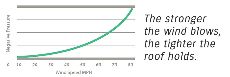 V2T Wind Chart