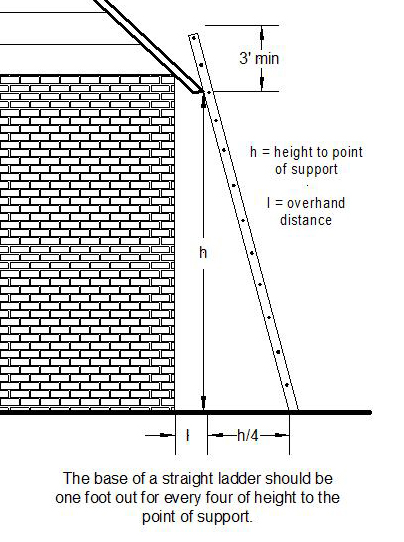 ladder Ladder Safety